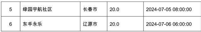 7月6日吉林省大部有短时强降水