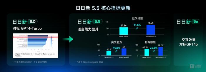 中国版GPT-4o来了！商汤发布6000亿多模态基础模型，最低0元Go｜直击WAIC 2024