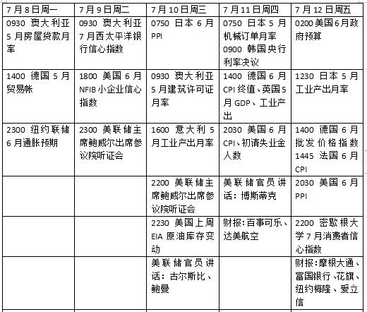 本周外盘看点丨法国议会选举第二轮投票结果或搅动市场，鲍威尔亮相国会