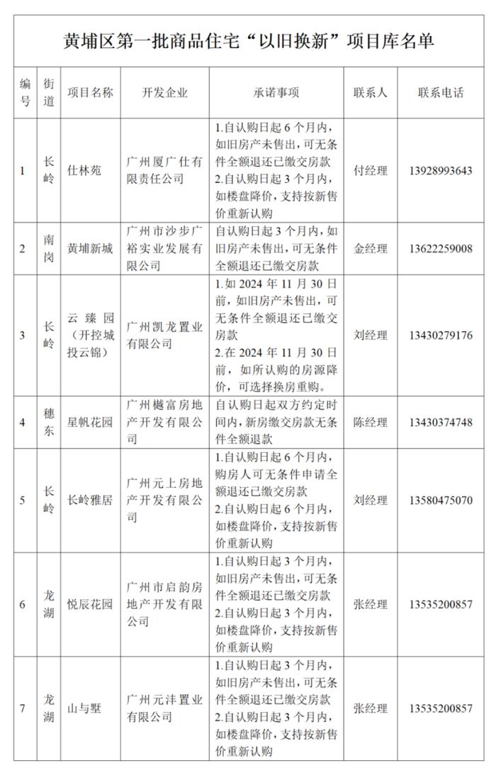 广州一区公布首批商品住宅“以旧换新”项目库名单！