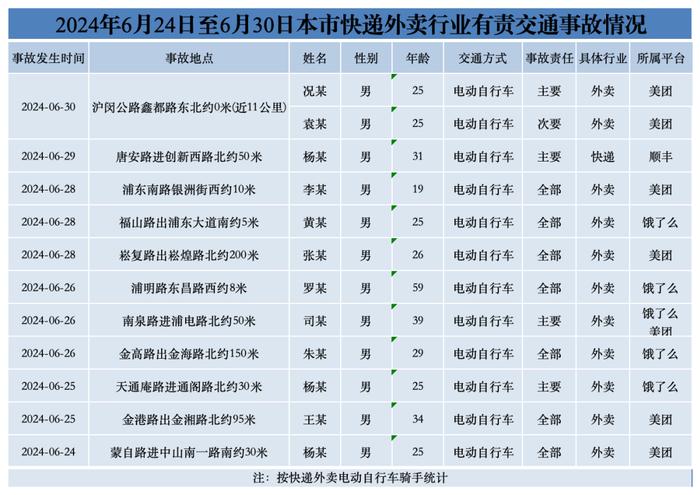 【监管】6月24日至6月30日本市快递外卖行业交通违法和交通事故情况