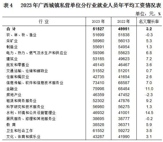 最新！广西2023年平均工资公布！这些行业平均工资高→