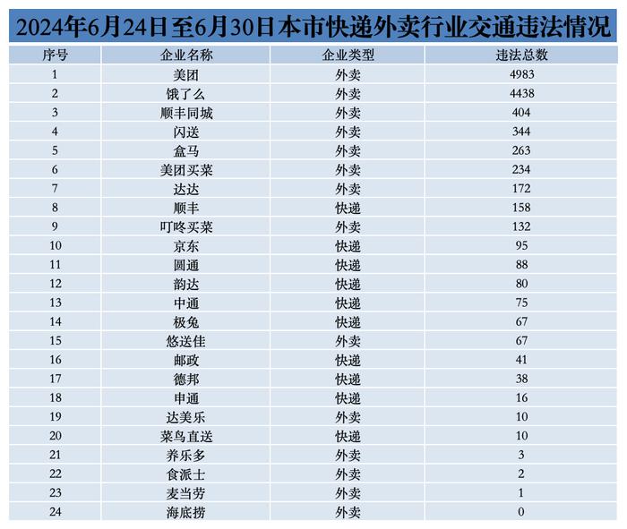 【监管】6月24日至6月30日本市快递外卖行业交通违法和交通事故情况