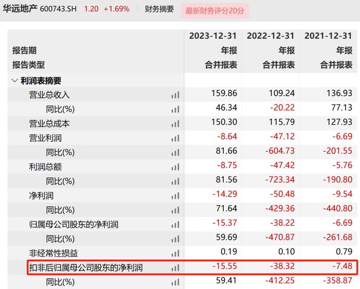 突然宣布：退出房地产开发！