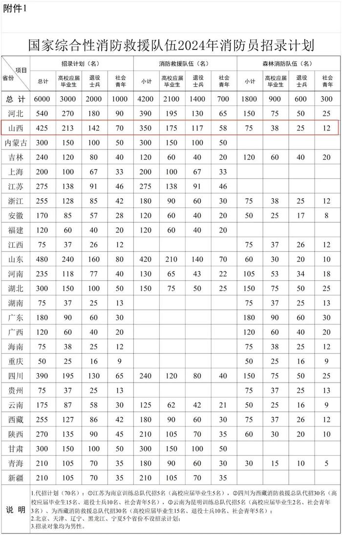 山西425人！2024年消防员招录工作正式启动