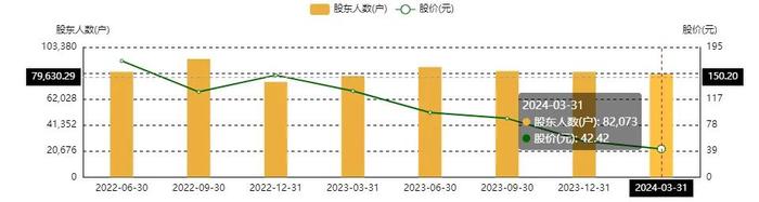 “牙茅”通策医疗暴跌90%，8万股民麻了