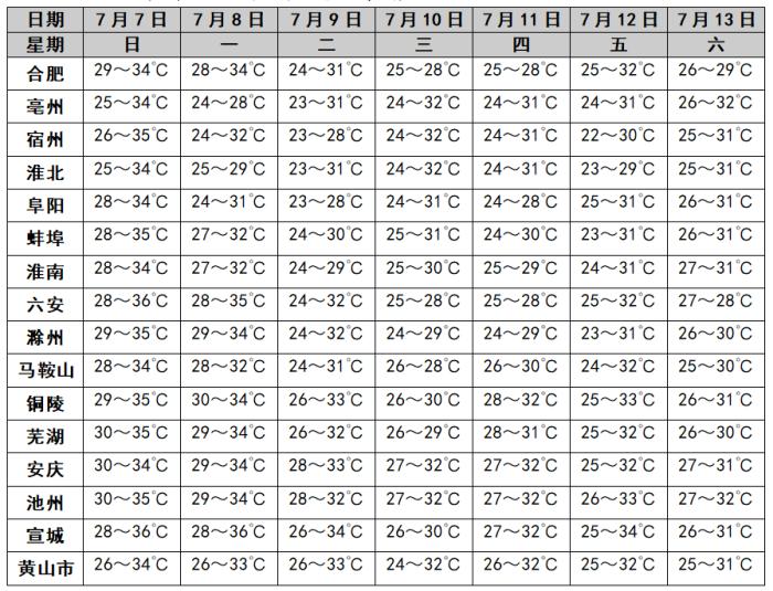 未来一周安徽省多降水过程