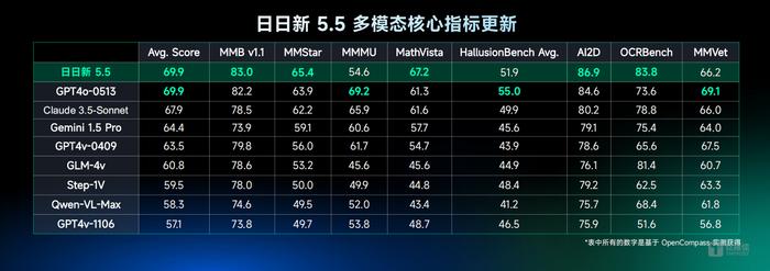 中国版GPT-4o来了！商汤发布6000亿多模态基础模型，最低0元Go｜直击WAIC 2024