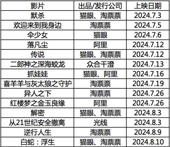 大片已被猫眼、淘票票包圆