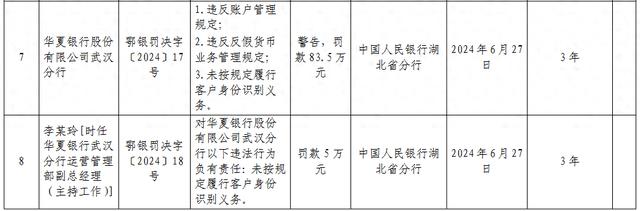 有违反反假货币业务规定等行为，华夏银行武汉分行被罚80多万