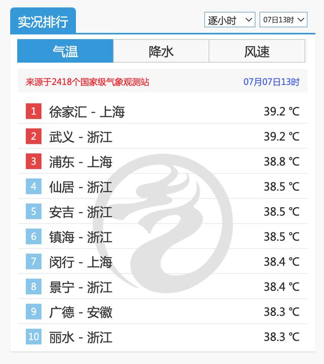 上海徐家汇最高气温冲上39.6℃，建议尽量避免户外活动