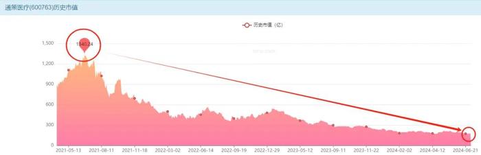 “牙茅”通策医疗暴跌90%，8万股民麻了