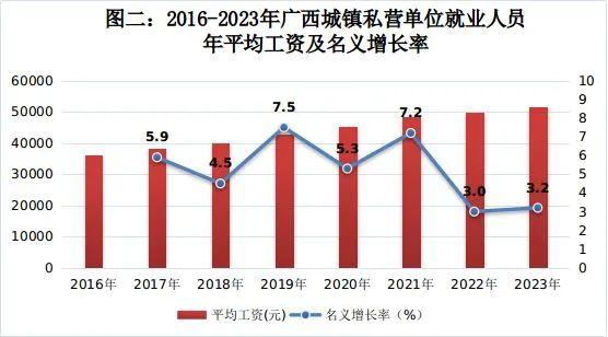 最新！广西2023年平均工资公布！这些行业平均工资高→