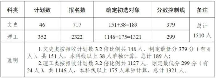 最新丨2024宁夏定向培养军士政治考核和体检分数线公布！