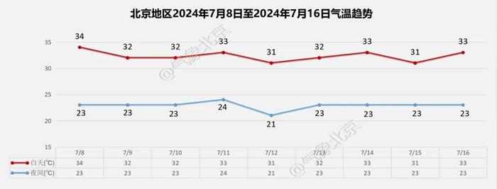 8级大风+雷阵雨+小冰雹，北京发布雷电蓝色预警！未来几天闷热→