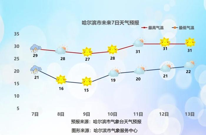 今日哈市个别站点有暴雨！黑龙江发布暴雨红色预警