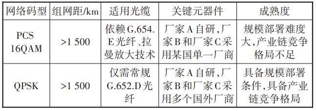 面向算力网络的传输网发展与研究