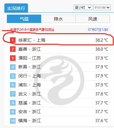 申城今天热出新高度！明天最高仍可达38~39度，周三气温有望回落