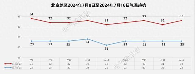 北京今明仍有雷雨！山区出行，请特别注意