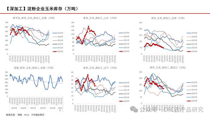 【玉米周报】期现货回调，留意天气炒作 20240707