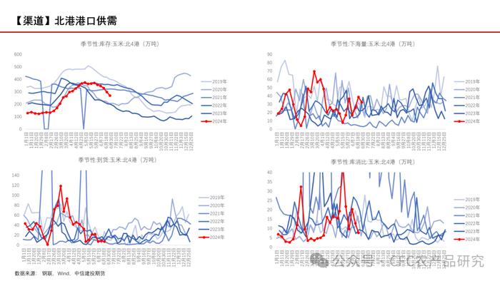 【玉米周报】期现货回调，留意天气炒作 20240707