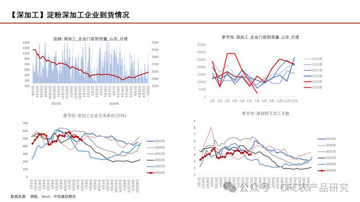 【玉米周报】期现货回调，留意天气炒作 20240707