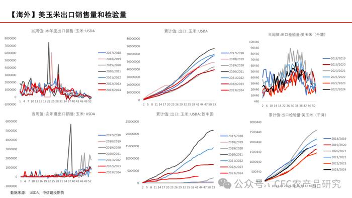 【玉米周报】期现货回调，留意天气炒作 20240707