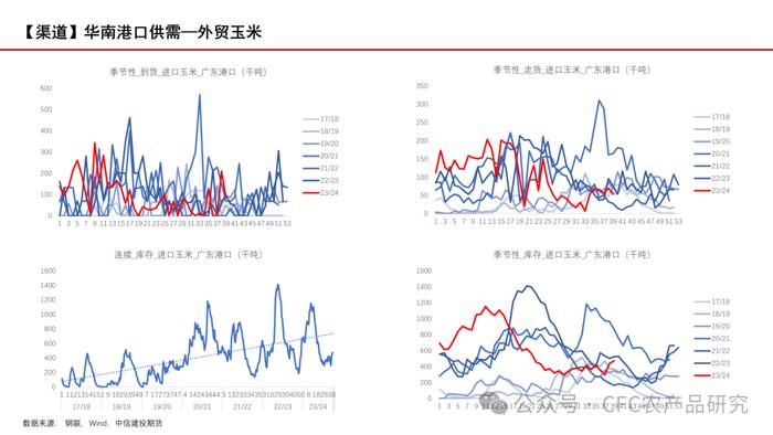 【玉米周报】期现货回调，留意天气炒作 20240707