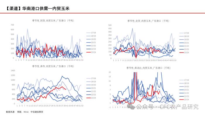 【玉米周报】期现货回调，留意天气炒作 20240707