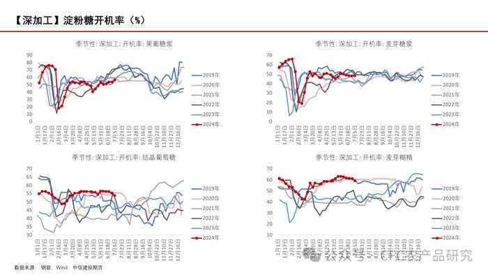 【玉米周报】期现货回调，留意天气炒作 20240707