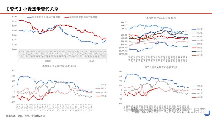 【玉米周报】期现货回调，留意天气炒作 20240707