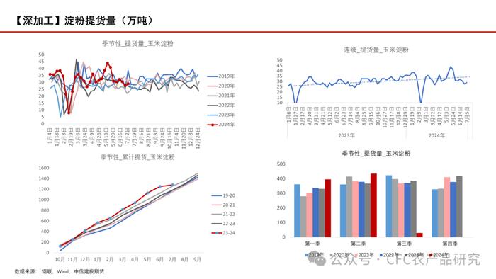 【玉米周报】期现货回调，留意天气炒作 20240707