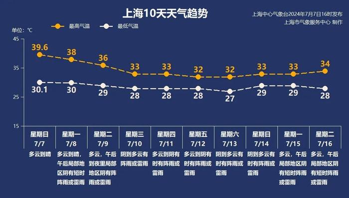 今日上海气温“热出新高度”，雨和降温何时到？