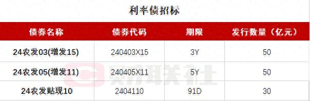 中国农业发展银行将于下午14:00-15:00招标发行三期固息金融债 期限3Y、5Y、91D