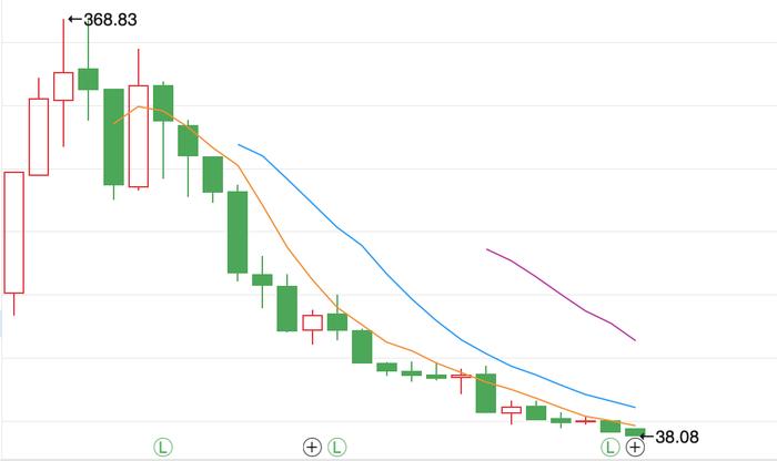 121只浙股今年跌幅超40%