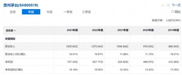 从DCF估值角度来看，贵州茅台被低估