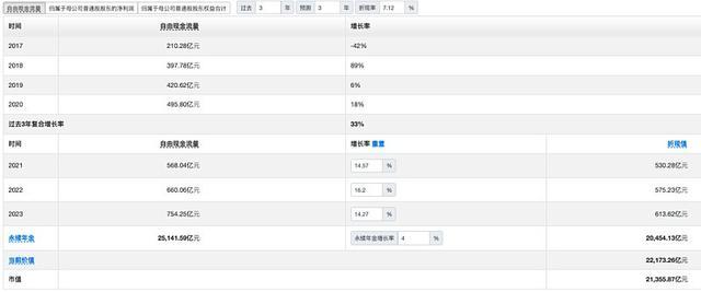 从DCF估值角度来看，贵州茅台被低估