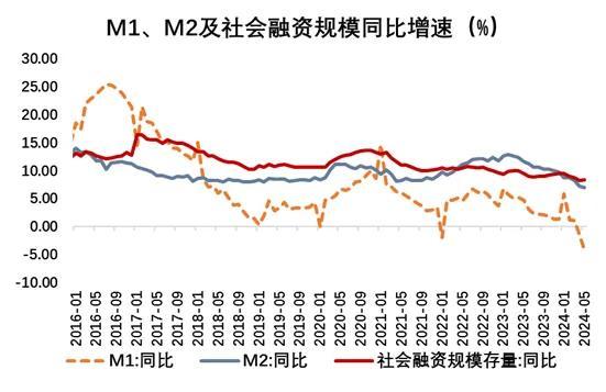 盛松成：有效需求不足是目前金融数据走弱的主要原因，经济内生增长动力仍待提升