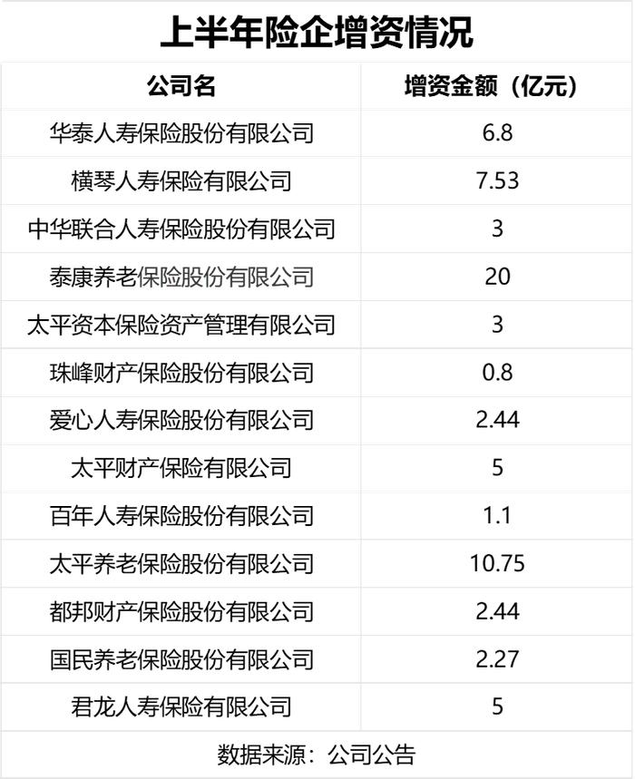 17家保险公司“补血”路径：增资超70亿，发债超200亿