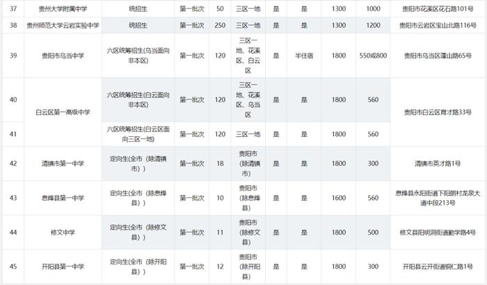 2024年贵阳贵安高中各批次招生计划汇总