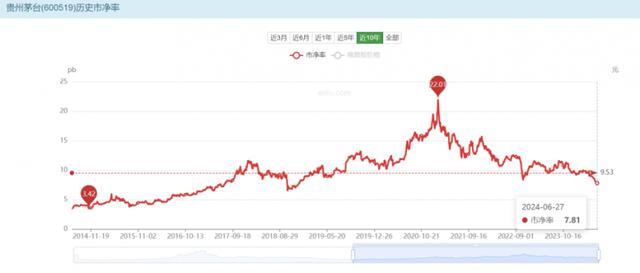 从DCF估值角度来看，贵州茅台被低估