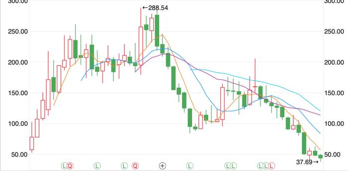 121只浙股今年跌幅超40%