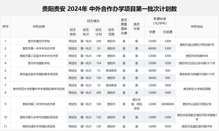 2024年贵阳贵安高中各批次招生计划汇总