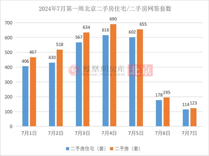 转涨为跌！北京7月首周住宅成交量大幅回落 | 凰家周刊