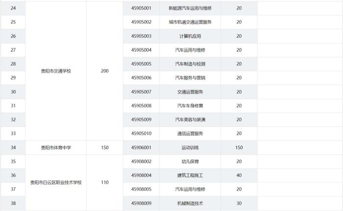 2024年贵阳贵安高中各批次招生计划汇总