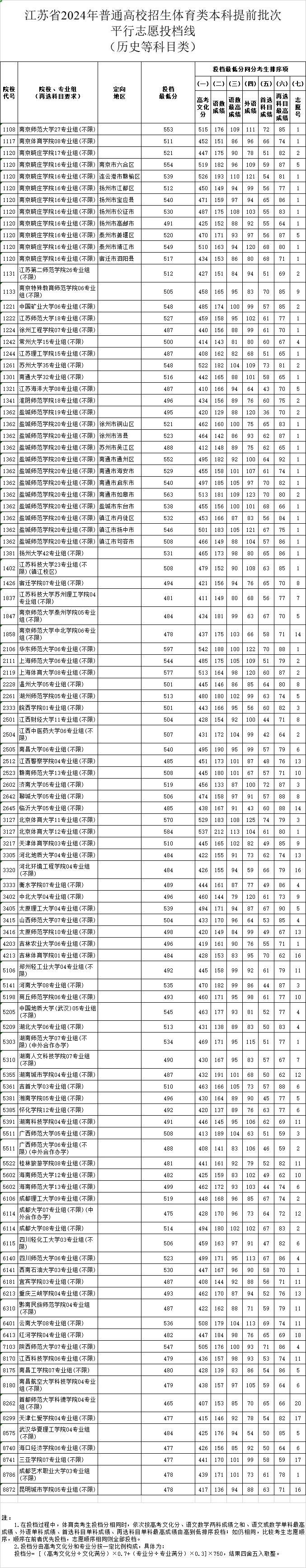 刚刚！江苏2024年高招本科提前批次投档线出炉！