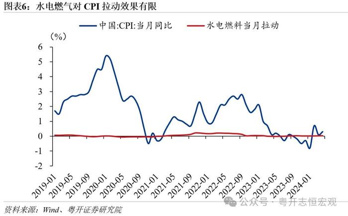 罗志恒丨公用事业涨价：定价机制、原因及对通胀的影响