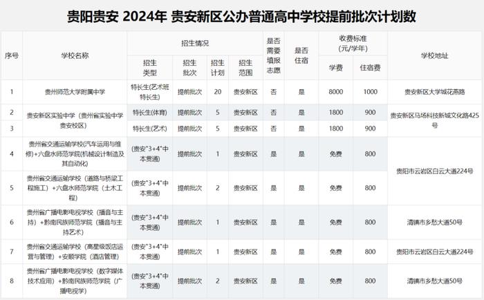 2024年贵阳贵安高中各批次招生计划汇总