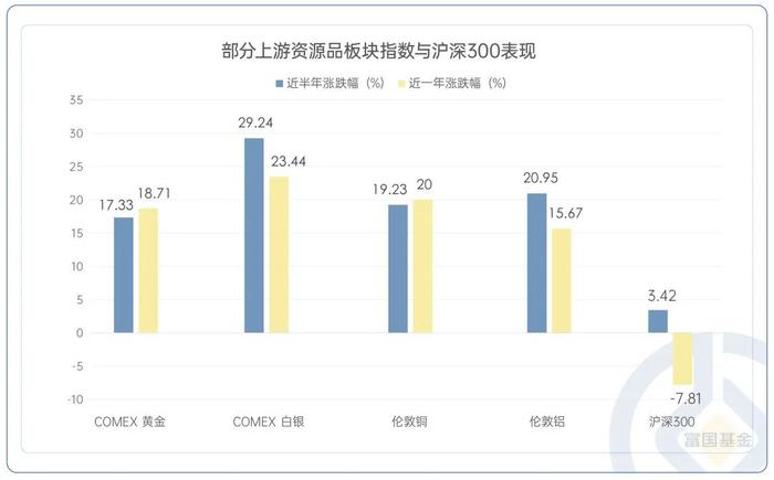 景气上升的资源品，迎来布局的新工具——富国资源精选今日首发