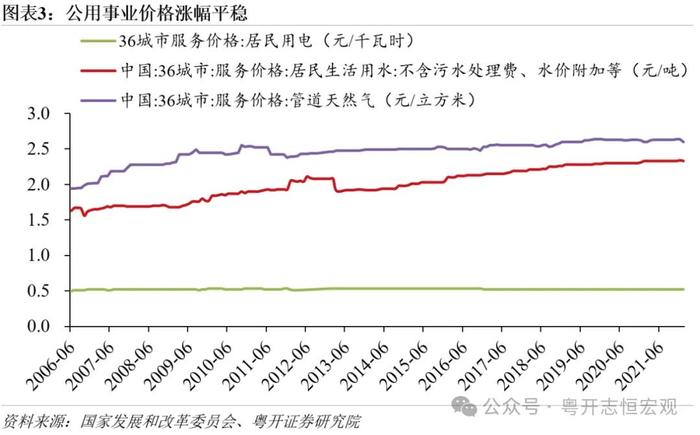 罗志恒丨公用事业涨价：定价机制、原因及对通胀的影响